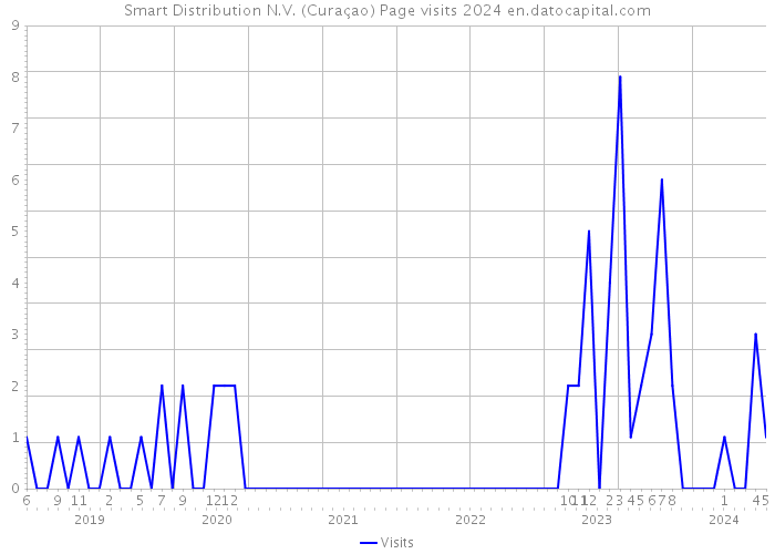 Smart Distribution N.V. (Curaçao) Page visits 2024 