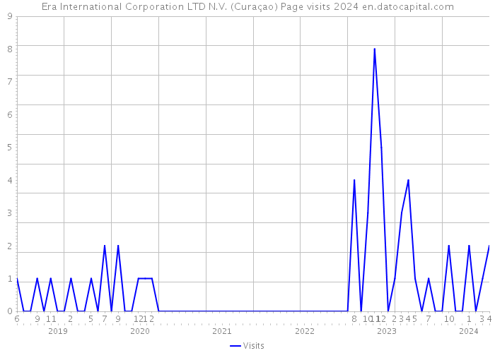 Era International Corporation LTD N.V. (Curaçao) Page visits 2024 