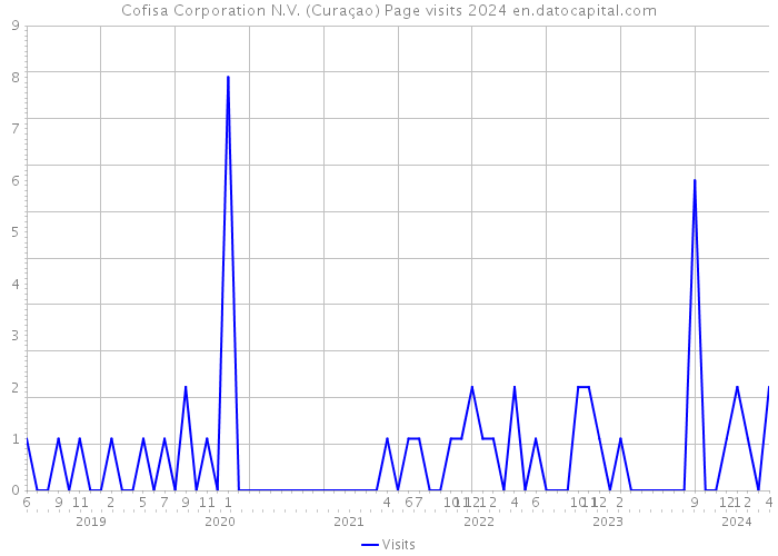 Cofisa Corporation N.V. (Curaçao) Page visits 2024 
