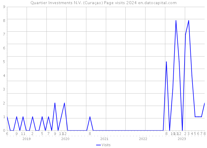 Quartier Investments N.V. (Curaçao) Page visits 2024 