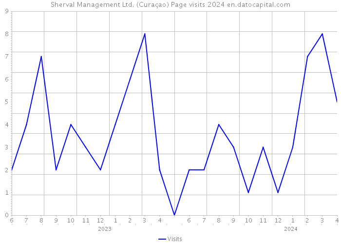 Sherval Management Ltd. (Curaçao) Page visits 2024 