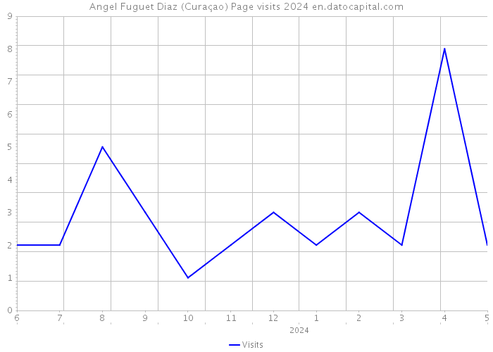 Angel Fuguet Diaz (Curaçao) Page visits 2024 
