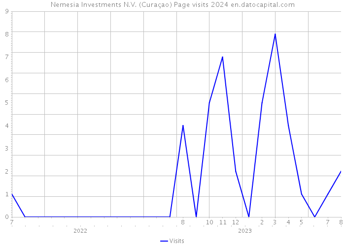 Nemesia Investments N.V. (Curaçao) Page visits 2024 
