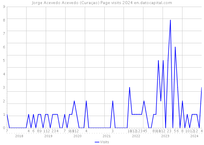 Jorge Acevedo Acevedo (Curaçao) Page visits 2024 