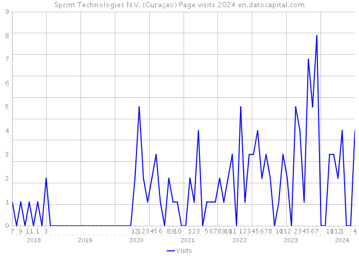 Sprint Technologies N.V. (Curaçao) Page visits 2024 