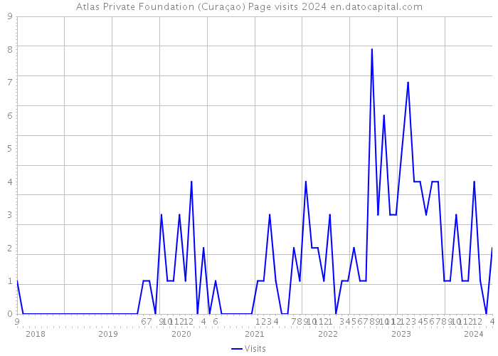 Atlas Private Foundation (Curaçao) Page visits 2024 